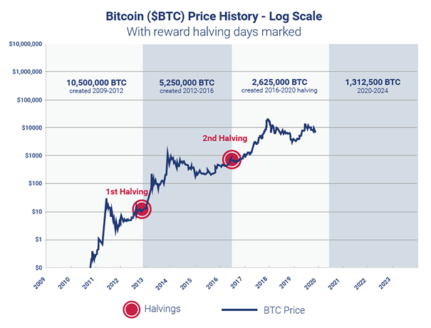 Bitcoin-Halving-Graph@0,75x